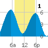 Church Flats tide chart for Sunday, January 1, 2023