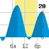 Church Flats tide chart for Friday, January 20, 2023