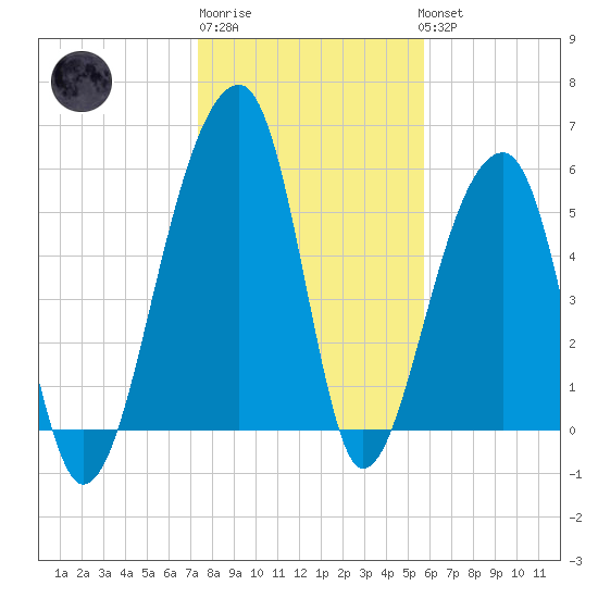 Church Flats tide chart for Saturday, January 21, 2023