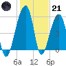 Church Flats tide chart for Saturday, January 21, 2023