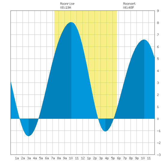 Church Flats tide chart for Sunday, January 22, 2023