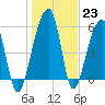 Church Flats tide chart for Monday, January 23, 2023