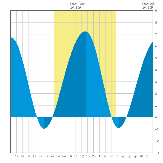 Church Flats tide chart for Wednesday, January 25, 2023
