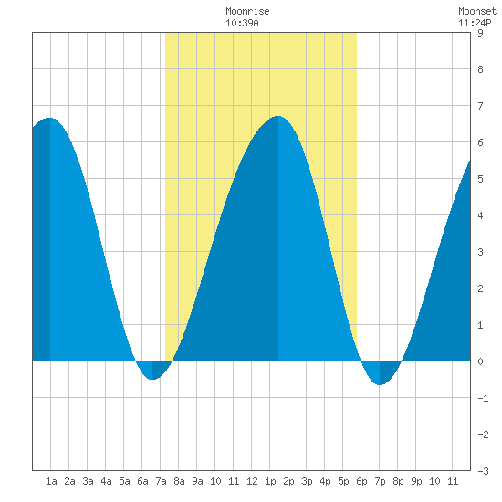 Church Flats tide chart for Thursday, January 26, 2023