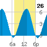 Church Flats tide chart for Thursday, January 26, 2023