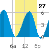 Church Flats tide chart for Friday, January 27, 2023
