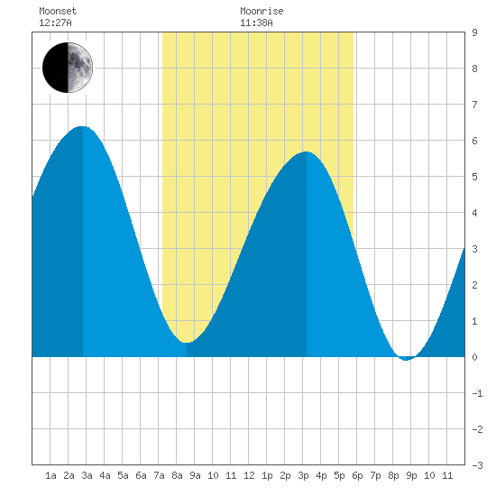 Church Flats tide chart for Saturday, January 28, 2023