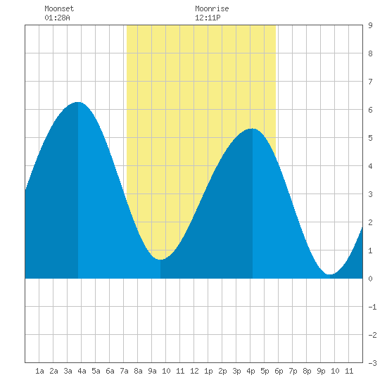 Church Flats tide chart for Sunday, January 29, 2023