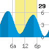 Church Flats tide chart for Sunday, January 29, 2023