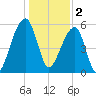 Church Flats tide chart for Monday, January 2, 2023