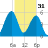 Church Flats tide chart for Tuesday, January 31, 2023