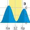 Church Flats tide chart for Tuesday, January 3, 2023
