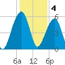 Church Flats tide chart for Wednesday, January 4, 2023