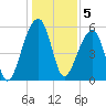 Church Flats tide chart for Thursday, January 5, 2023