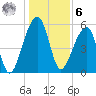 Church Flats tide chart for Friday, January 6, 2023