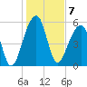 Church Flats tide chart for Saturday, January 7, 2023