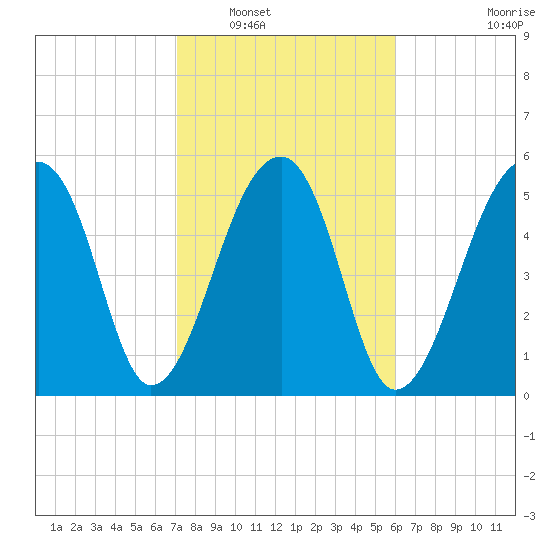 Church Flats tide chart for Friday, February 10, 2023