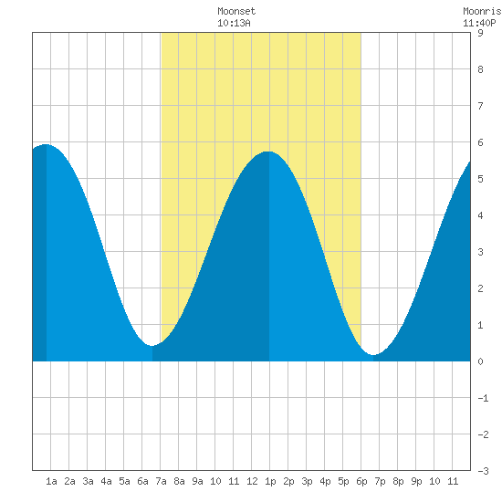 Church Flats tide chart for Saturday, February 11, 2023