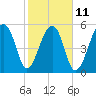 Church Flats tide chart for Saturday, February 11, 2023