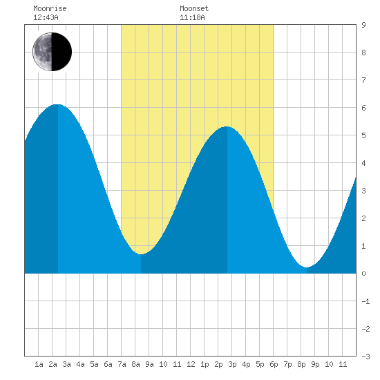 Church Flats tide chart for Monday, February 13, 2023