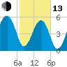 Church Flats tide chart for Monday, February 13, 2023