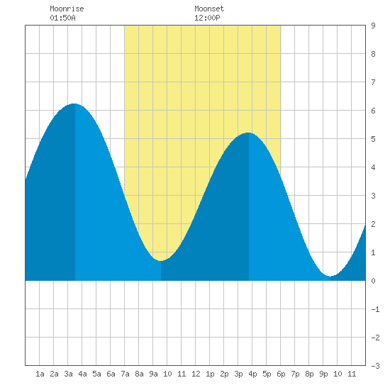 Church Flats tide chart for Tuesday, February 14, 2023
