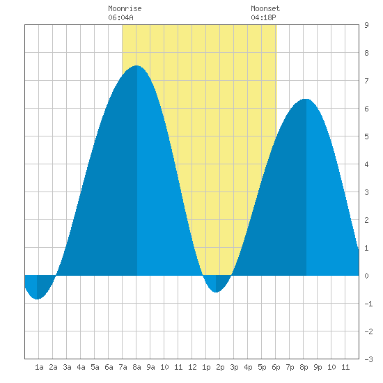 Church Flats tide chart for Saturday, February 18, 2023