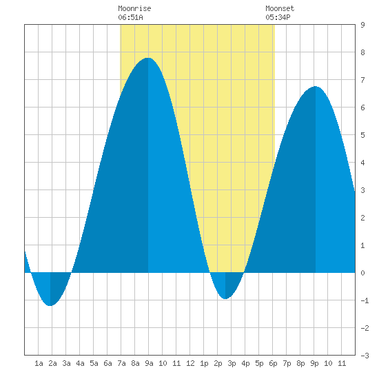 Church Flats tide chart for Sunday, February 19, 2023