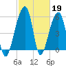 Church Flats tide chart for Sunday, February 19, 2023