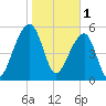 Church Flats tide chart for Wednesday, February 1, 2023