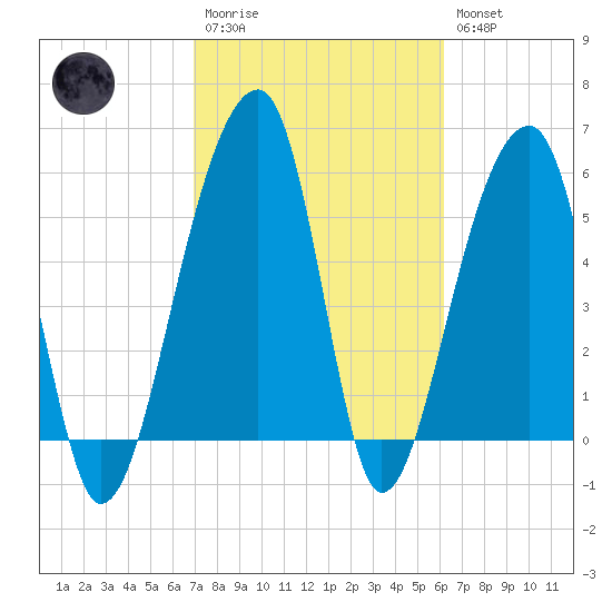 Church Flats tide chart for Monday, February 20, 2023