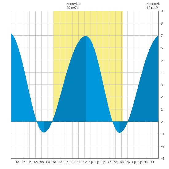 Church Flats tide chart for Thursday, February 23, 2023