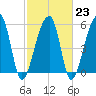 Church Flats tide chart for Thursday, February 23, 2023