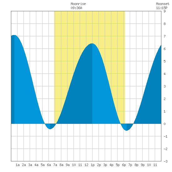 Church Flats tide chart for Friday, February 24, 2023