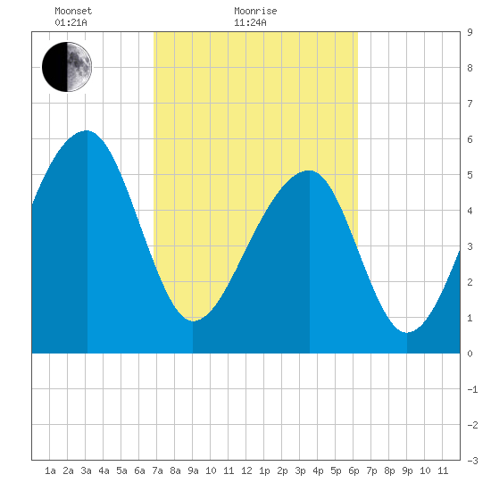 Church Flats tide chart for Monday, February 27, 2023