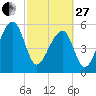 Church Flats tide chart for Monday, February 27, 2023