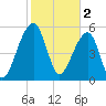 Church Flats tide chart for Thursday, February 2, 2023