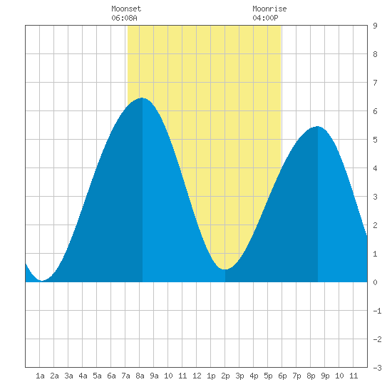 Church Flats tide chart for Friday, February 3, 2023