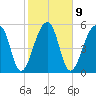Church Flats tide chart for Thursday, February 9, 2023