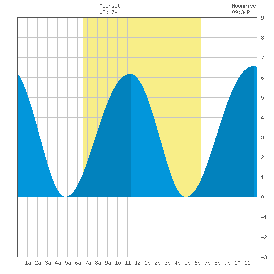 Church Flats tide chart for Friday, March 10, 2023