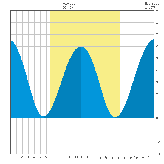 Church Flats tide chart for Saturday, March 11, 2023