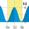 Church Flats tide chart for Saturday, March 11, 2023