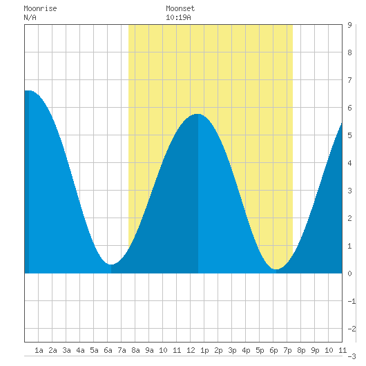Church Flats tide chart for Sunday, March 12, 2023