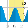 Church Flats tide chart for Sunday, March 12, 2023