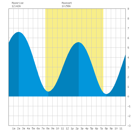 Church Flats tide chart for Monday, March 13, 2023