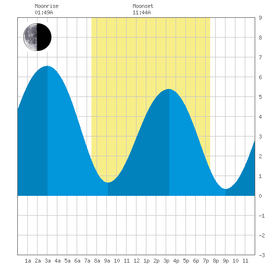 Church Flats tide chart for Tuesday, March 14, 2023