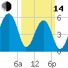 Church Flats tide chart for Tuesday, March 14, 2023