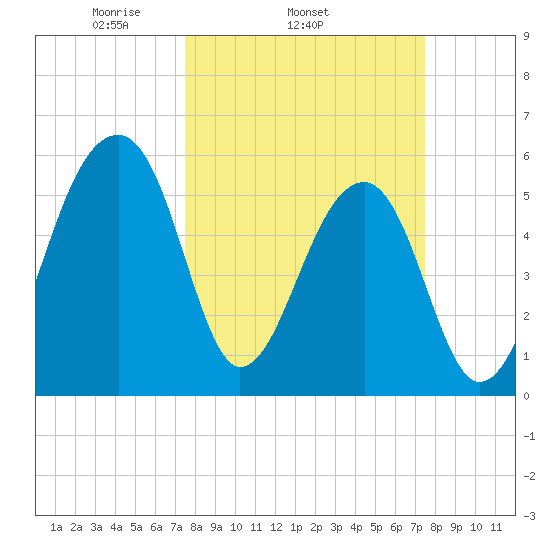 Church Flats tide chart for Wednesday, March 15, 2023
