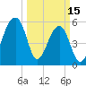 Church Flats tide chart for Wednesday, March 15, 2023