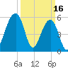 Church Flats tide chart for Thursday, March 16, 2023